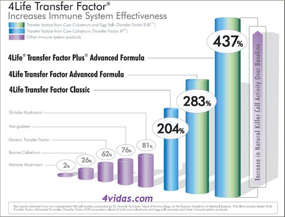 4life Transfer Factor incrementa la eficacia del sistema inmune en un 437%